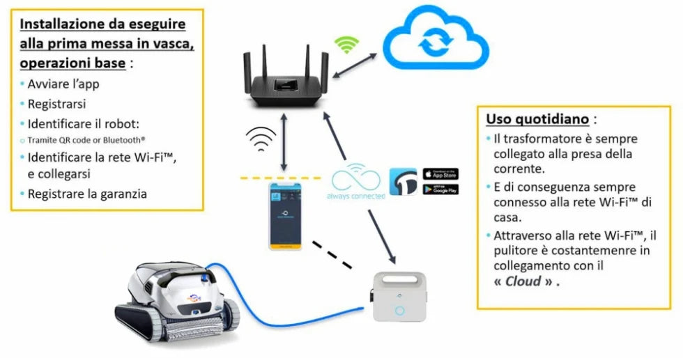 Dolphin SX 40i IOT Wi-Fi APP MyDolphin Plus Bluetooth Timer Digital - Robot Elettrico Pulitore per Piscina fino a 12 Mt - FONDO + PARETI + LINEA - MY2025